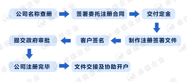 注冊離岸公司的流程圖