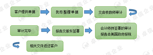 美國(guó)公司如何報(bào)稅