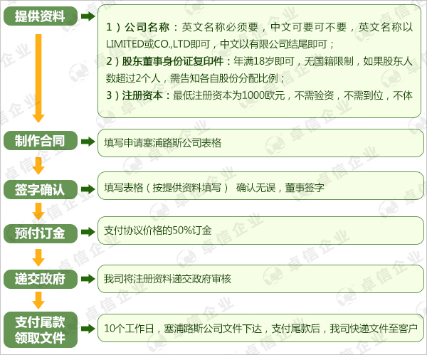 塞浦路斯公司注冊流程