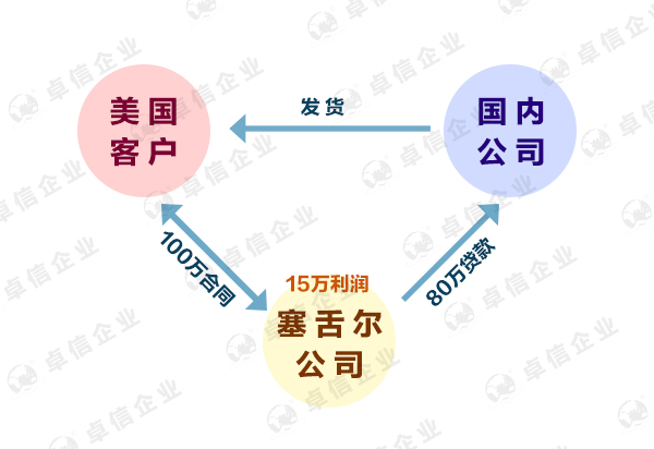 塞舌爾離岸公司0報(bào)稅政策是真的嗎？