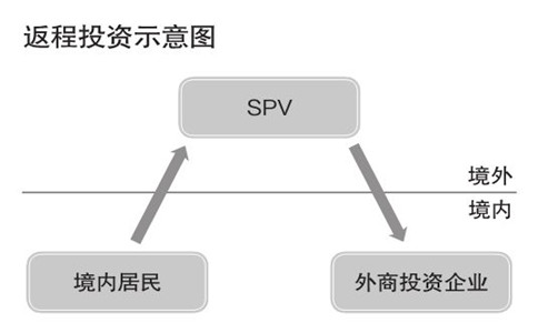 注冊(cè)香港公司如何返程投資