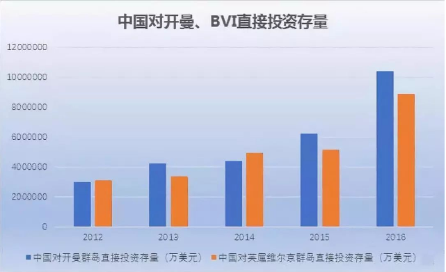 中國對開曼、BVI直接投資存量