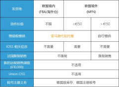 注意！歐洲電子商務(wù)增值稅法規(guī)7月1生效,亞馬遜賣家要做什么