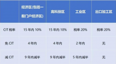 2024年1月起，越南對(duì)跨國企業(yè)征收實(shí)際稅率最高上調(diào)至15%!