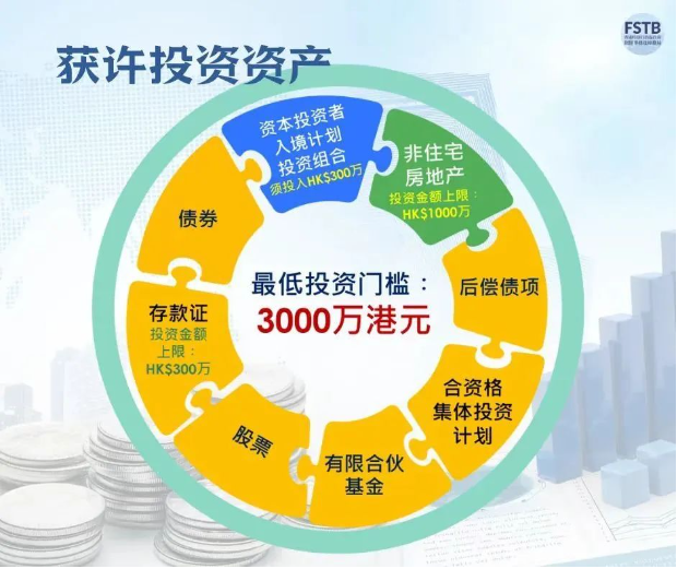 香港公布“新資本投資者入境計(jì)劃”詳情!3000萬港元拿香港身份!